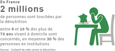 dénutrition