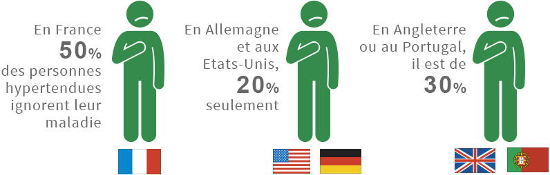 symptômes de l’hypertension