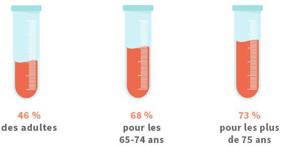 cholestérol