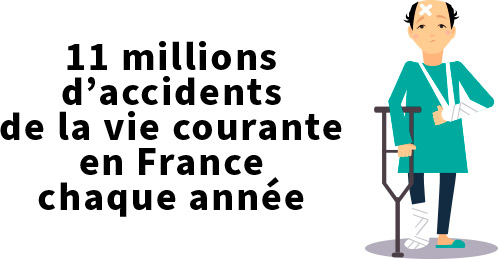 11 millions d'accidents de la vie courante en France chaque année