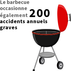 Le barbecue occasionne également 200 accidents annuels graves