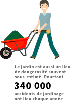Le jardin est aussi un lieu de dangerosité souvent sous-estimé. Pourtant 340000 accidents de jardinage ont lieu chaque année.