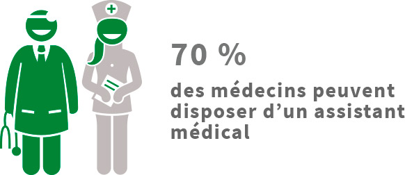 70 % des médecins peuvent disposer d'un assistant médical