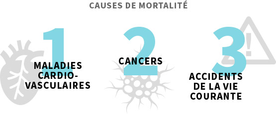 Causes de mortalité : 1 : Cancers, 2 : Maladies cardio-vasculaires, 3 : accidents de la vie courante