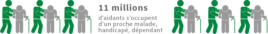 11 millions d’aidants s’occupent d’un proche malade, handicapé, dépendant