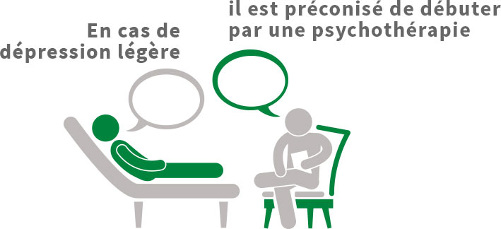 En cas de dépression légère, il est préconisé de débuter par une psychothérapie
