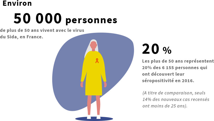 Environ 50 000 personnes de plus de 50 ans vivent avec le virus du Sida, en France. Les plus de 50 ans représentent 20% des 6 155 personnes qui ont découvert leur séropositivité en 2016.