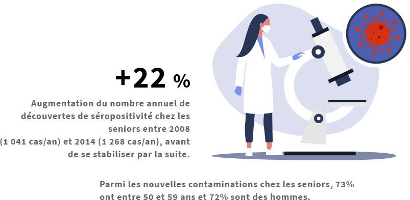 +22% : augmentation du nombre annuel de découvertes de séopositivité chez les séniors entre 2008 et 2014, avant de se stabiliser par la suite.