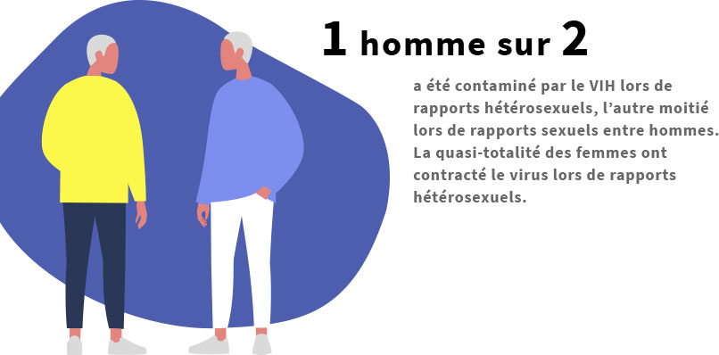 1 homme sur 2 a été contaminé par le VIH lors de rapports hétérosexuels, l'autre moitié lors de rapports sexuels entre hommes.