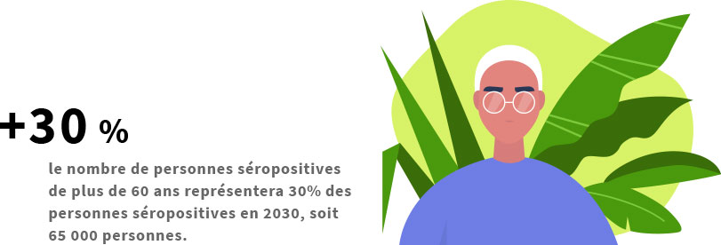 Le nombre de personnes séropositives de plus de 60 ans représentera 30% des personnes séropositives en 2030, soit 65 000 personnes.