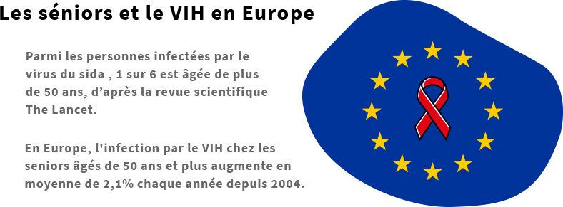 Les séniors et le VIH en Europe : Parmi les personnes infectées par le virus du sida, 1 sur 6 est âgée de plus de 50 ans, d'après la revue scientifique The Lancet