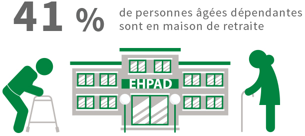 41% des personnes âgées dépendantes sont en maison de retraite