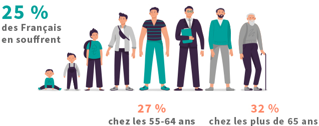 25 % des francais souffrent du cholestérol, 27 % chez les 55-64 ans, 32 % chez les 65 ans