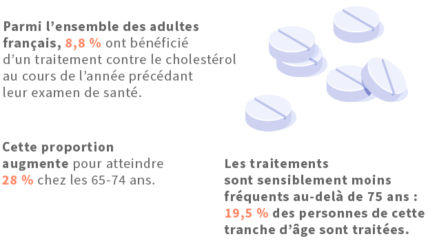 Parmi l’ensemble des adultes français, 8,8 % ont bénéficié d’un traitement contre le cholestérol au cours de l’année précédant leur examen de santé. 