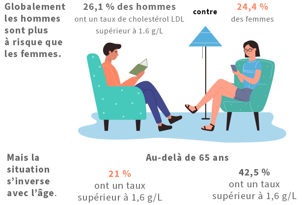 Globalement les hommes sont plus à risque que les femmes.