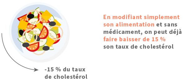 En modifiant simplement son alimentation et sans médicament, on peut déjà faire baisser de 15 % son taux de cholestérol  
