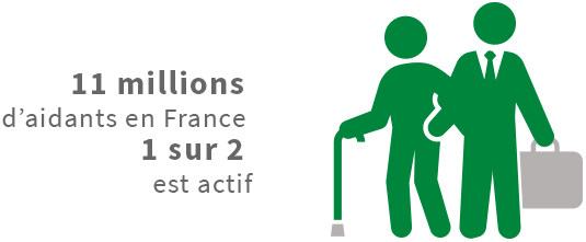 11 millions d'aidants en France - 1 sur 2 est actif