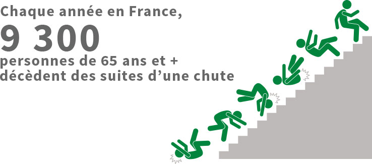 Chaque année en France, 9300 personnes de 65 ans et + décèdent des suites d'une chute