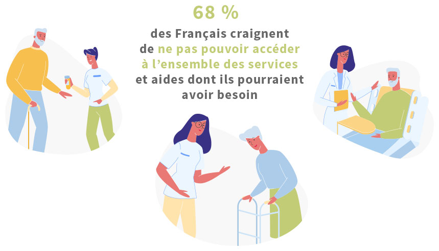 68% des Français craignent de ne pas pouvoir accéder à l'ensemble des services et aides dont ils pourraient avoir besoin