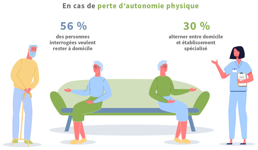 En cas de perte d'autonomie physique, 56% des personnes interrogées veulent rester à domicile, 30% alterner entre domicile et établissement spécialisé.