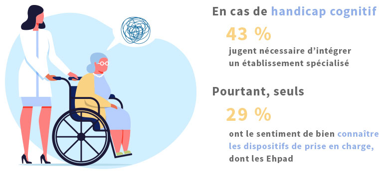 En cas de handicap cognitif, 43% jugent nécessaire d'intégrer un établissement spécialisé ; pourtant seuls 29% ont le sentiment de bien connaître les dispositifs de prise en charge, dont les Ehpad