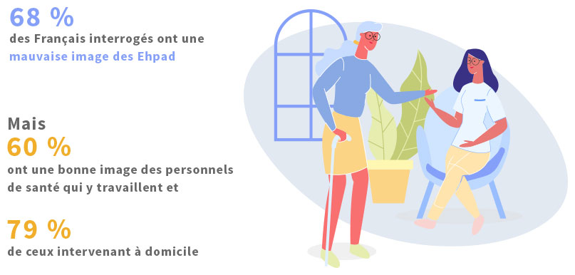 68% des Français interrogés ont une mauvaise image des Ehpad, mais 60% ont une bonne image des personnels de santé qui y travaillent et 79% de ceux intervenant à domicile