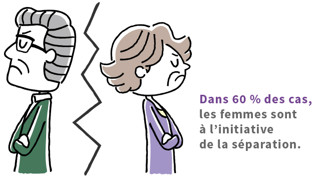 60% des femmes sont à l'origine de la séparation