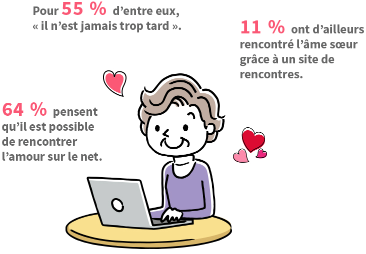 55% pensent qu'il n'est jamais trop tard