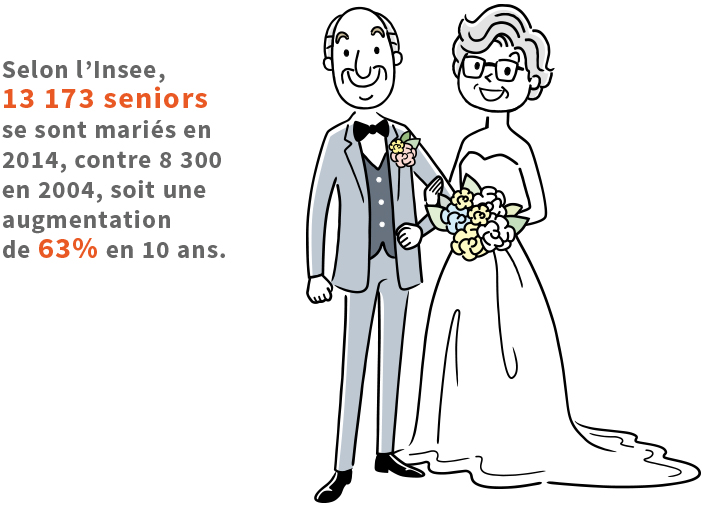 Augementation de 36% des mariages chez les seniors en 10 ans