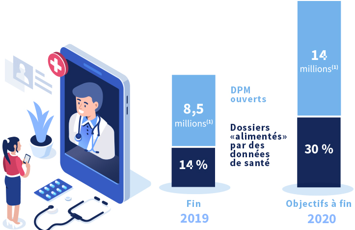 En 2019 14 % de la population française concernée par le DMP, objectif fin 2020 30 %