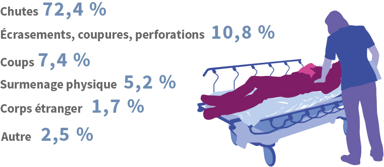 Pourencentages des causes d'accident menant aux Urgences