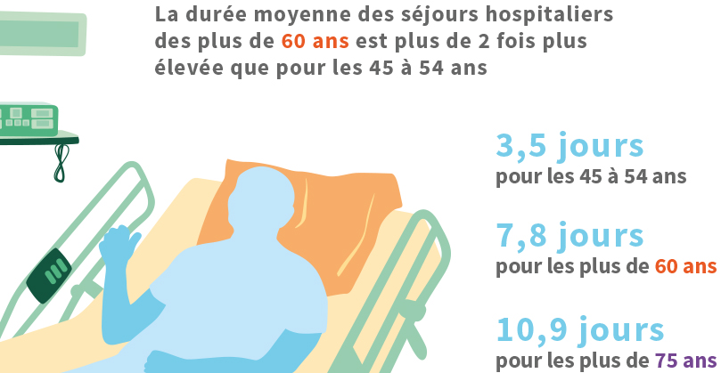 Durée moyenne des hospitalisations