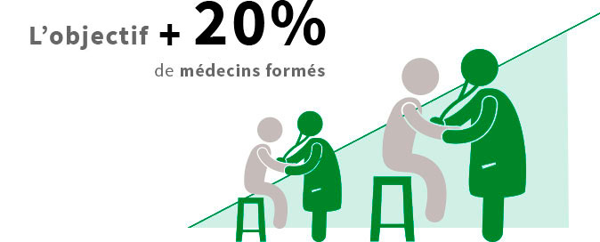 L'objectif + 20% : augmenter le nombre de médecins formés