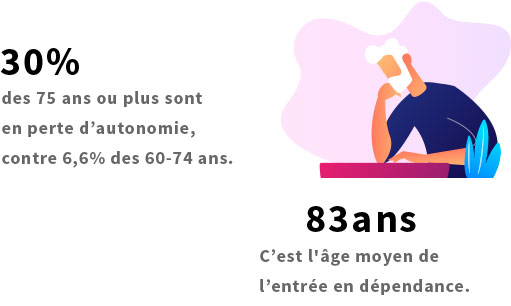 30% des 75 ans ou plus sont en perte d'autonomie, contre 6,6% des 60-74 ans. 83 ans, c'est l'âge moyen de l'entrée en dépendance.