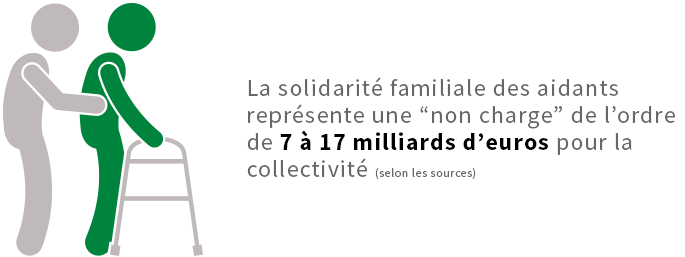 La solidarité familiale des aidants représente une “non charge” de l’ordre de 7 à 17 milliards d’euros pour la collectivité