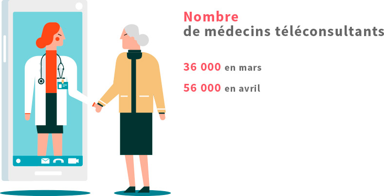 Nombre de médecins téléconsultants : 36000 en mars, 56000 en avril