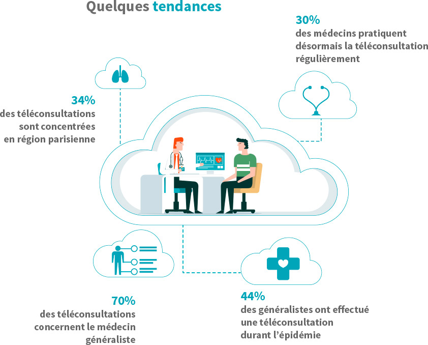 Quelques tendances : 30% des médecins pratiquent désormais la téléconsultation régulièrement, 34% des téléconsultations sont concentrées en région parisienne...