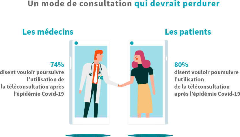 Un mode de consultation qui devrait perdurer : 74% des médecins et 80% des patients disent vouloir poursuivre l'utilisation de la téléconsultation après l'épidémie Covid-19