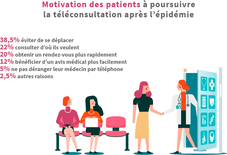 Motivation des patients à poursuivre la téléconsultation après l'épidémie : 38,5% éviter de se déplacer, 22% consulter d'où ils veulent, 20% obtenir un rdv plus rapidement, 12% bénéficier d'un avis médical plus facilement, 5% ne pas déranger leur médecin par téléphone...